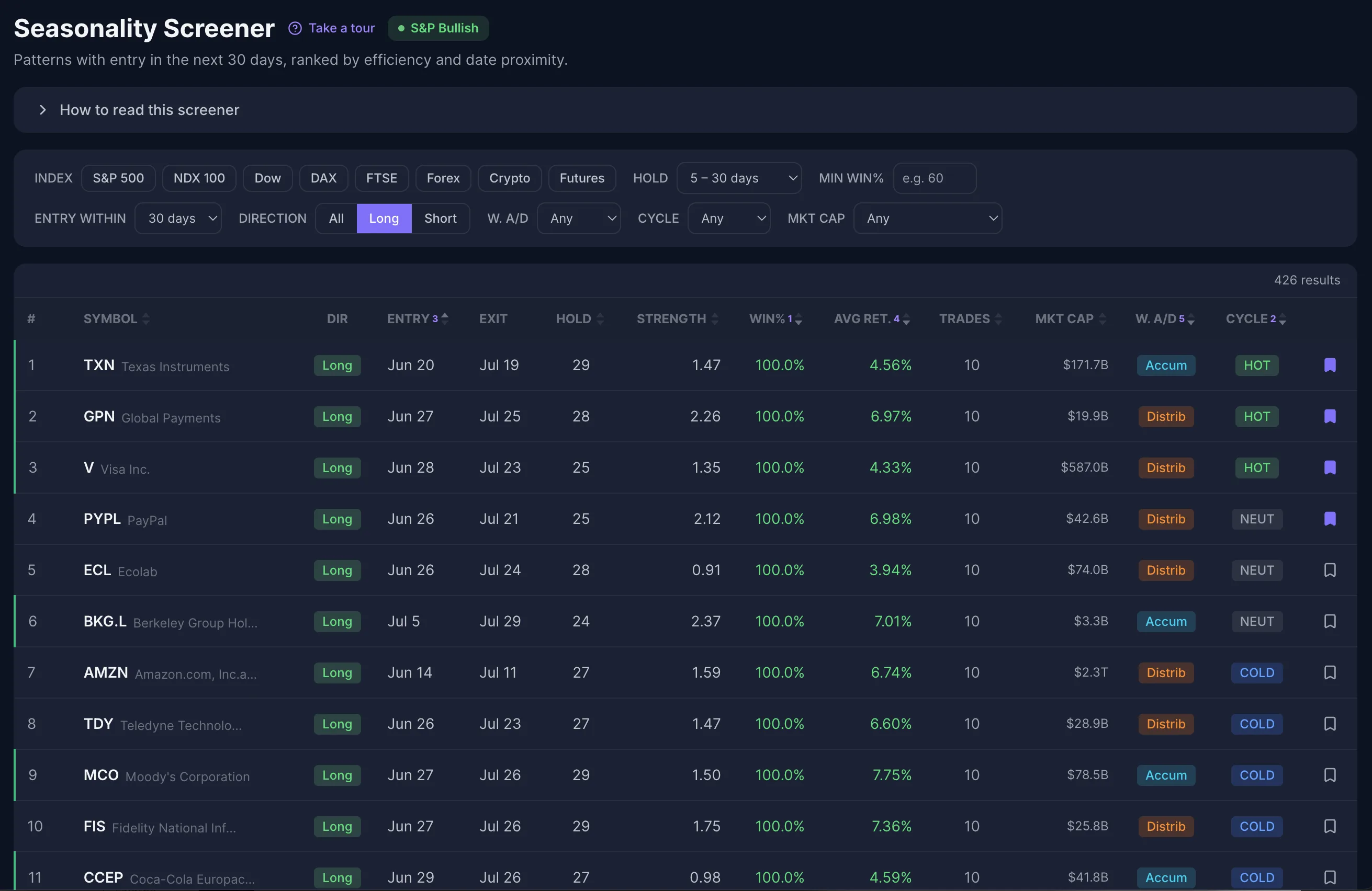 Screener de Does It Repeat con los próximos setups alcistas ordenados por fuerza, tasa de acierto histórica y timing de ciclo