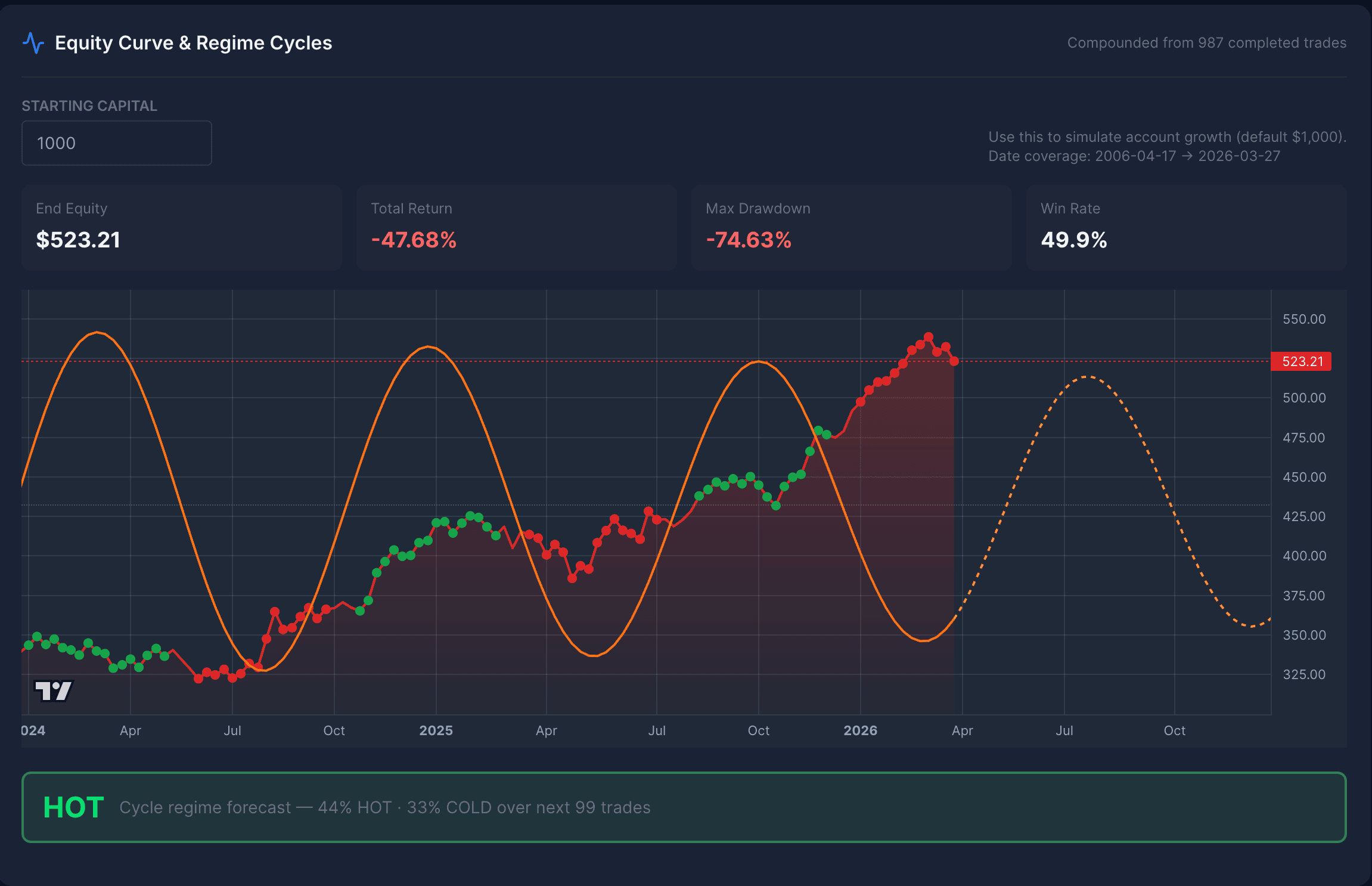 Equity curve with regime cycle detection — orange cycle overlay shows HOT and COLD phases. Green dots indicate winning trades, red dots indicate losing trades. The cycle forecast shows 44% HOT and 33% COLD over next 99 trades.