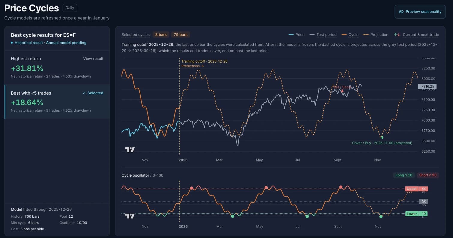 The Price Cycle Analyser for ES=F: price before and after the December 26, 2025 training cutoff, the fitted 8- and 79-bar cycle in orange with its dashed projection, and the 0 to 100 cycle oscillator with thresholds at 10 and 90. The Best with ≥5 trades result shows +18.64% from 5 trades with a 4.52% drawdown.