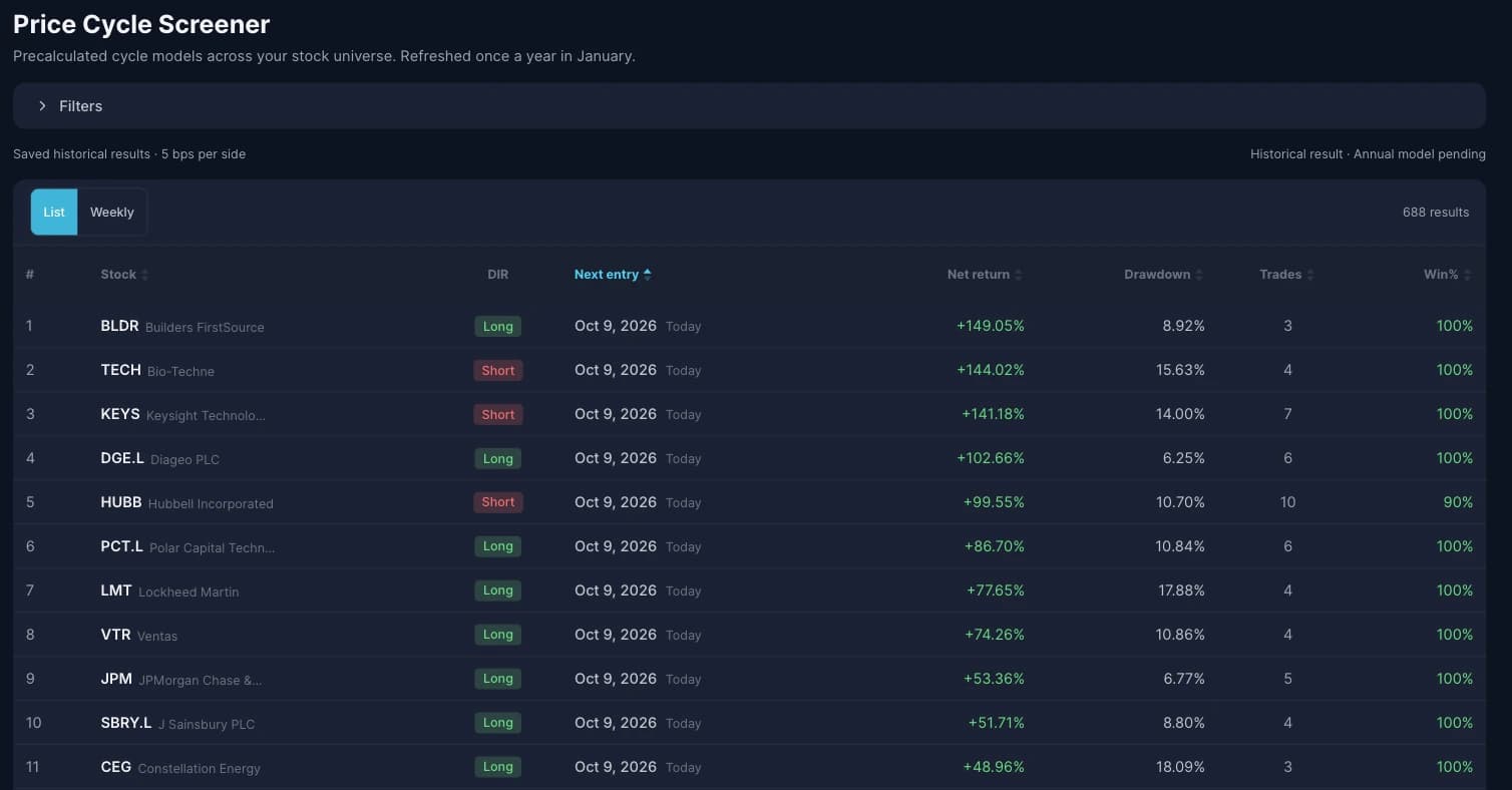 The Price Cycle Screener list view with 688 results sorted by next projected entry, showing each symbol's direction, next entry date, net return, drawdown, number of trades and win rate.