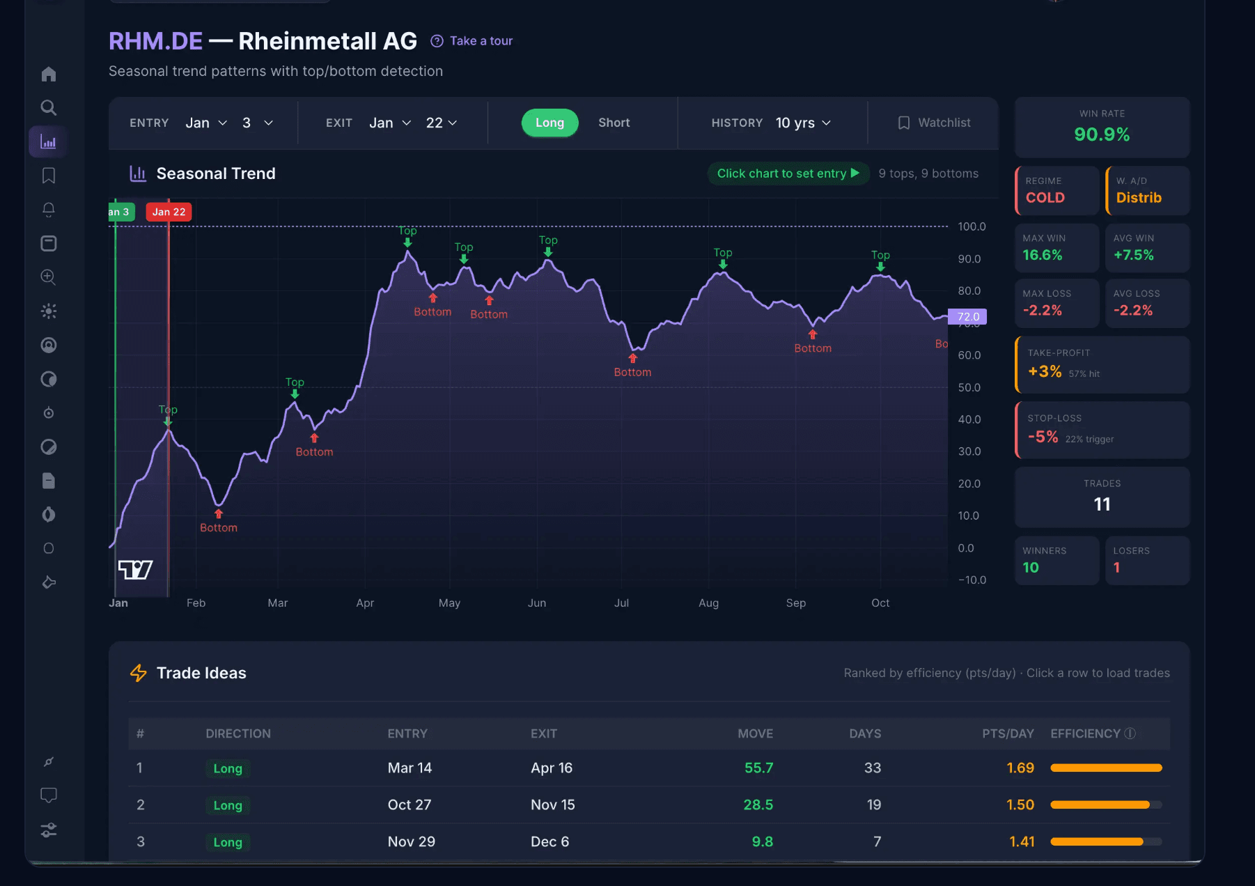 Rheinmetall AG (RHM.DE) seasonal trend chart for January 3 to January 22. 90.9% win rate across 11 trades — 10 winners, 1 loser. Average win +7.5%, max win +16.6%, max loss -2.2%. The seasonal chart shows a strong upward tendency in early January across a decade of data.