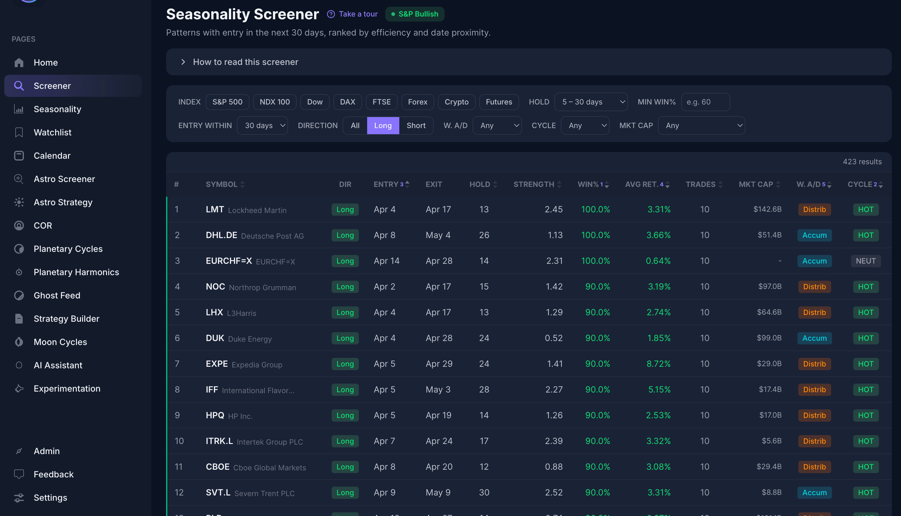 Does It Repeat screener showing 423 long setups entering within 30 days, ranked by efficiency and win rate. Results include LMT, DHL.DE, NOC, and other securities with 90-100% win rates.